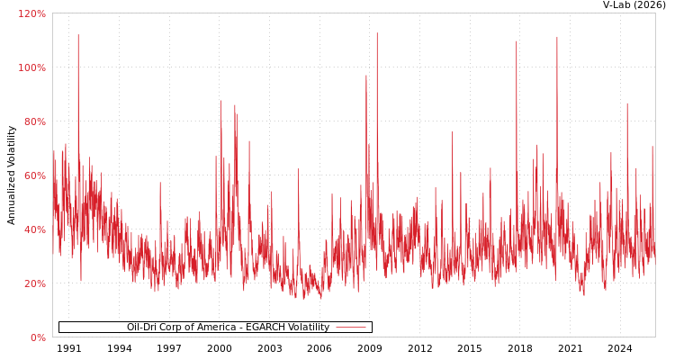 graph of Oil-Dri Corp of America EGARCH