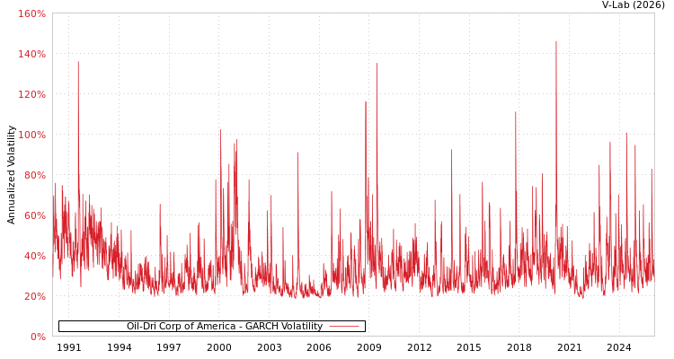 graph of Oil-Dri Corp of America GARCH