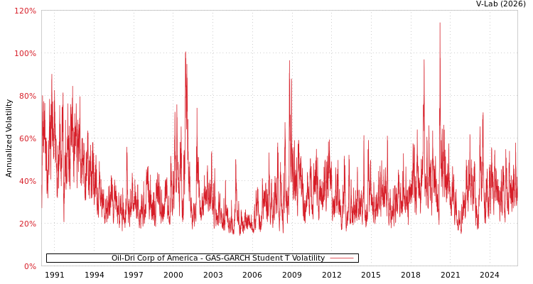 graph of Oil-Dri Corp of America GAS-GARCH-T