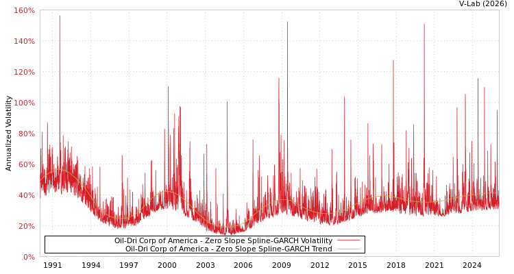 graph of Oil-Dri Corp of America S0GARCH