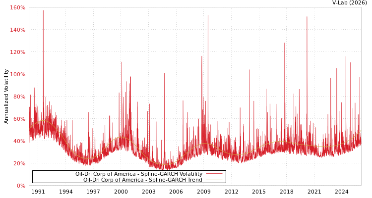 graph of Oil-Dri Corp of America SGARCH