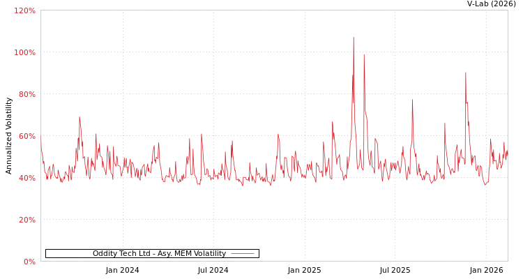 graph of Oddity Tech Ltd AMEM