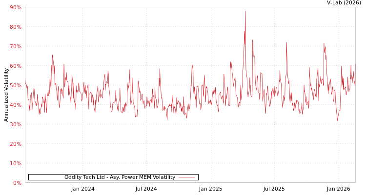 graph of Oddity Tech Ltd APMEM