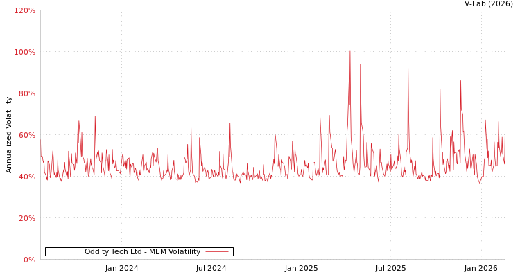 graph of Oddity Tech Ltd MEM