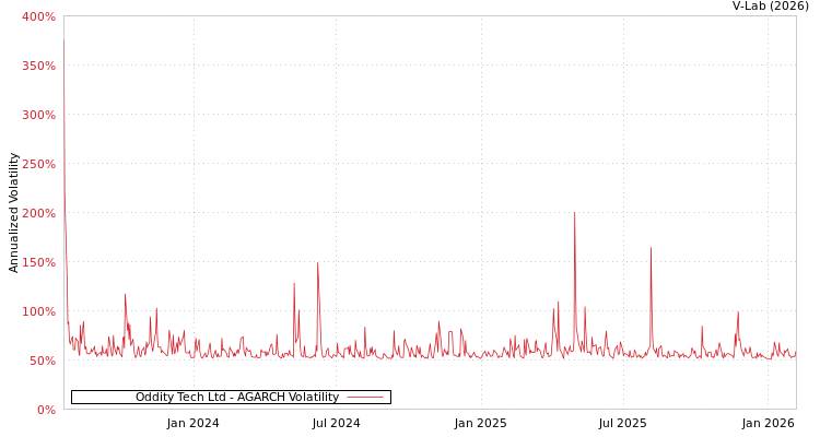 graph of Oddity Tech Ltd AGARCH
