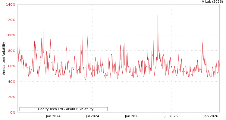 graph of Oddity Tech Ltd APARCH