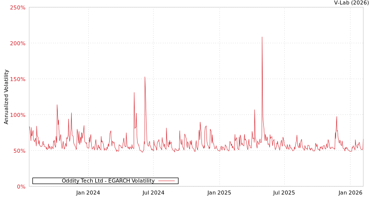 graph of Oddity Tech Ltd EGARCH
