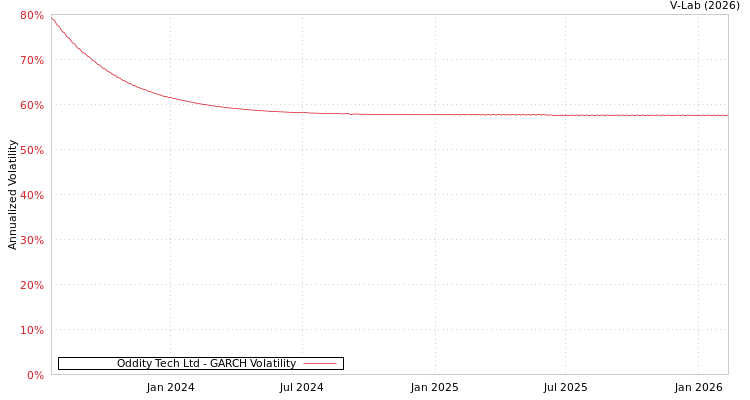 graph of Oddity Tech Ltd GARCH