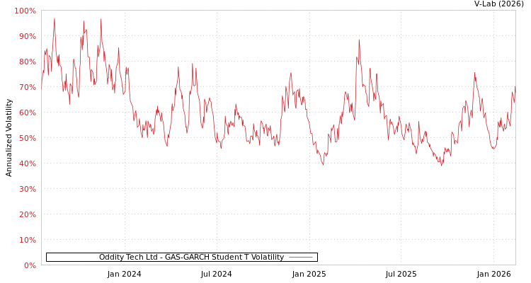 graph of Oddity Tech Ltd GAS-GARCH-T