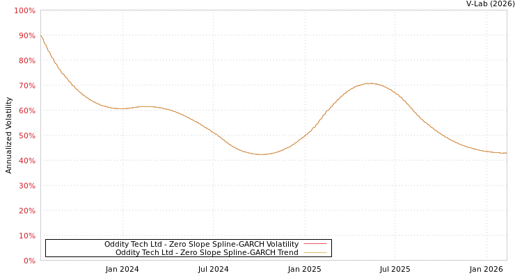 graph of Oddity Tech Ltd S0GARCH