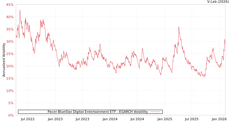 graph of Pacer BlueStar Digital Entertainment ETF EGARCH