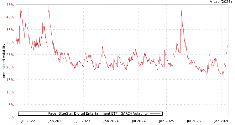 graph of Pacer BlueStar Digital Entertainment ETF GARCH