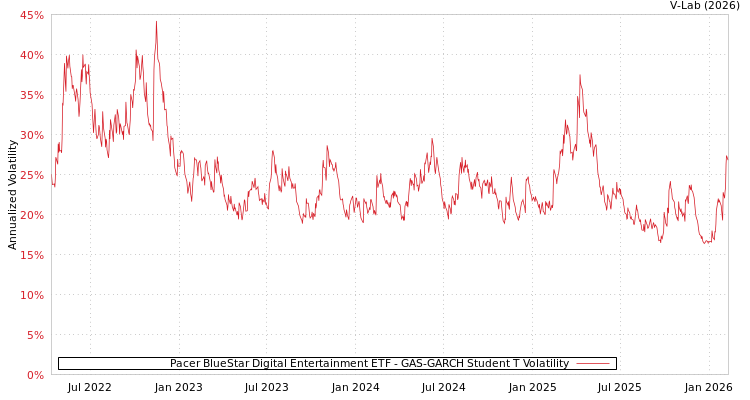 graph of Pacer BlueStar Digital Entertainment ETF GAS-GARCH-T