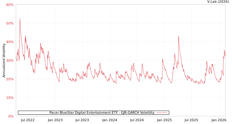 graph of Pacer BlueStar Digital Entertainment ETF GJR-GARCH
