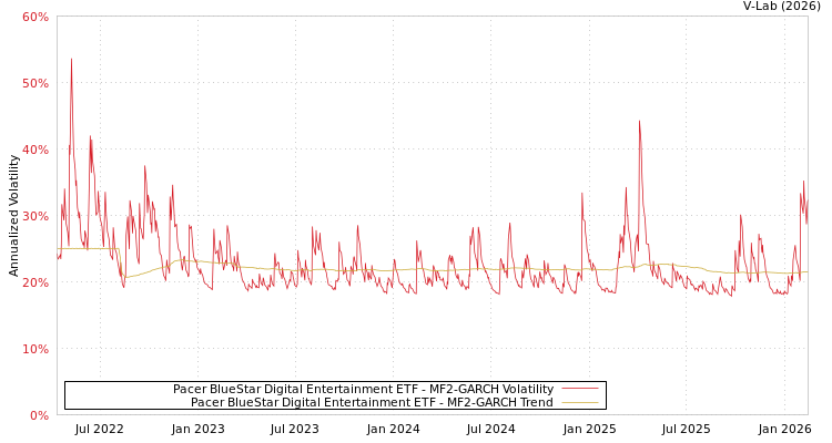 graph of Pacer BlueStar Digital Entertainment ETF MF2-GARCH