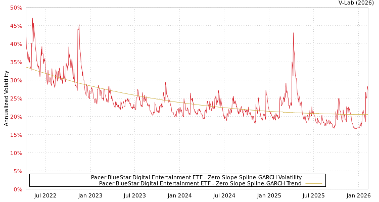graph of Pacer BlueStar Digital Entertainment ETF S0GARCH