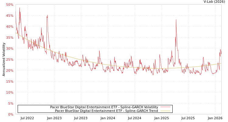 graph of Pacer BlueStar Digital Entertainment ETF SGARCH