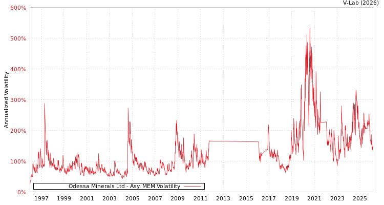 graph of Odessa Minerals Ltd AMEM