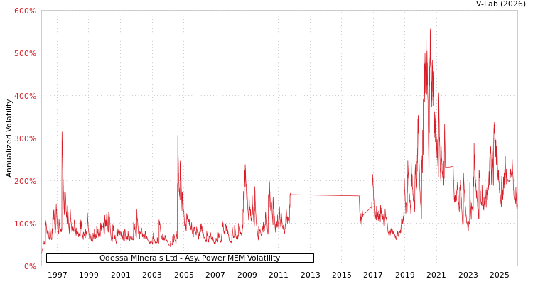 graph of Odessa Minerals Ltd APMEM