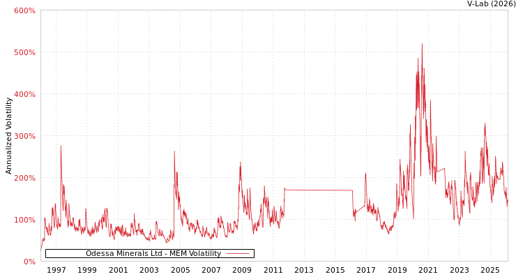 graph of Odessa Minerals Ltd MEM