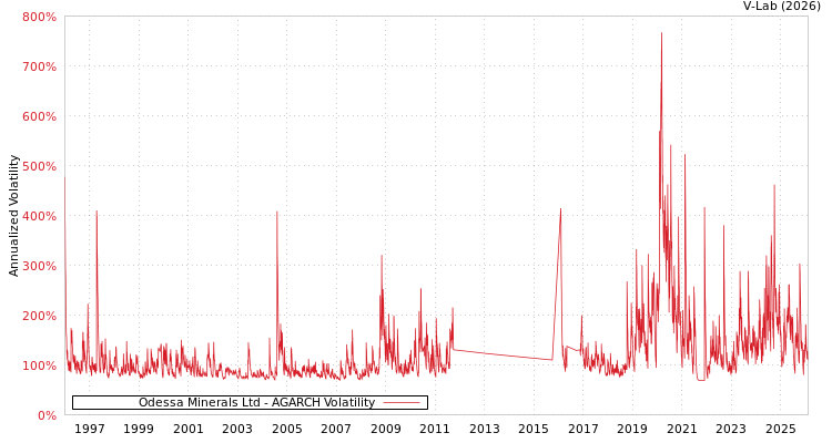 graph of Odessa Minerals Ltd AGARCH