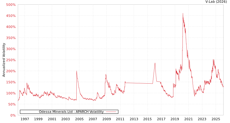 graph of Odessa Minerals Ltd APARCH
