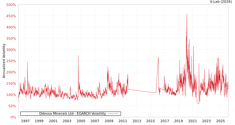 graph of Odessa Minerals Ltd EGARCH