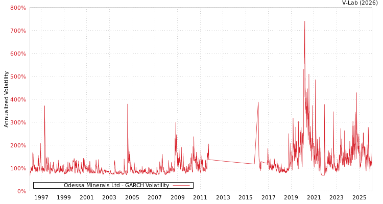 graph of Odessa Minerals Ltd GARCH