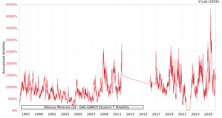 graph of Odessa Minerals Ltd GAS-GARCH-T