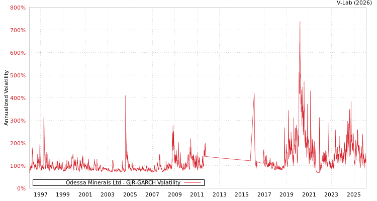 graph of Odessa Minerals Ltd GJR-GARCH