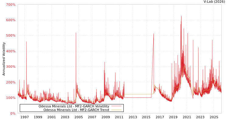 graph of Odessa Minerals Ltd MF2-GARCH