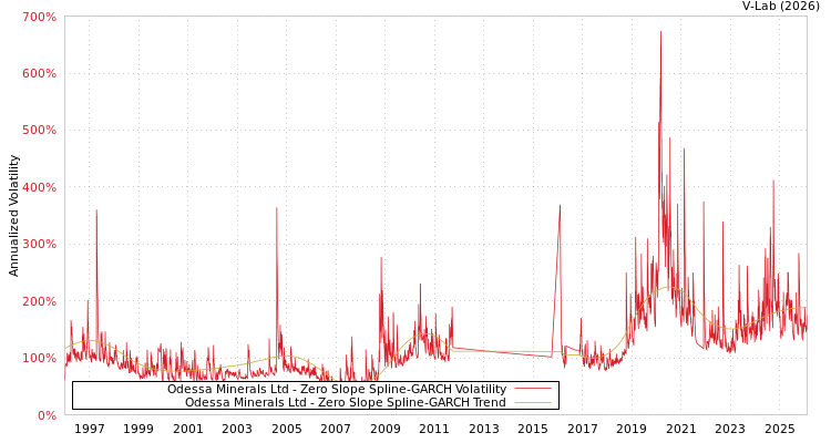 graph of Odessa Minerals Ltd S0GARCH