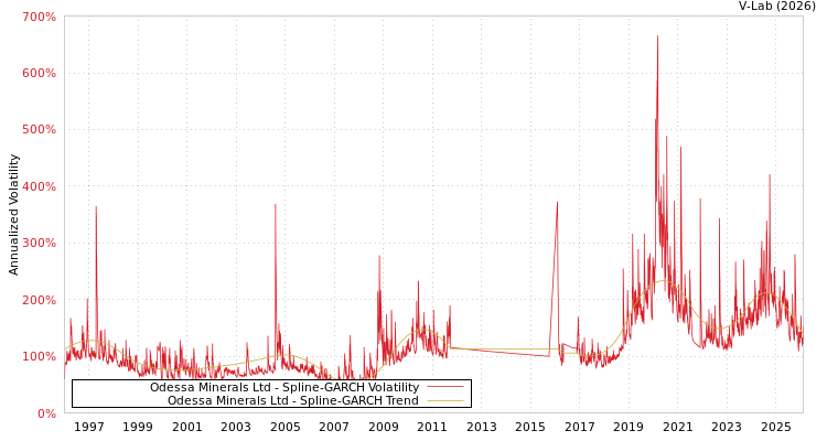 graph of Odessa Minerals Ltd SGARCH