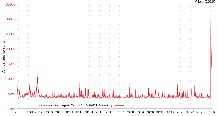graph of Odessos Shiprepair Yard SA AGARCH