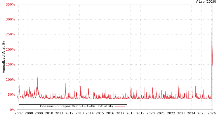 graph of Odessos Shiprepair Yard SA APARCH