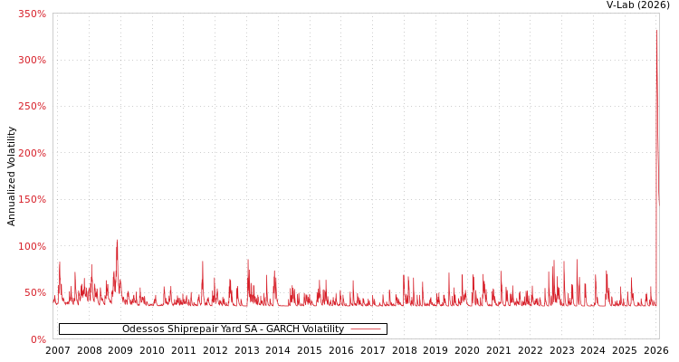 graph of Odessos Shiprepair Yard SA GARCH