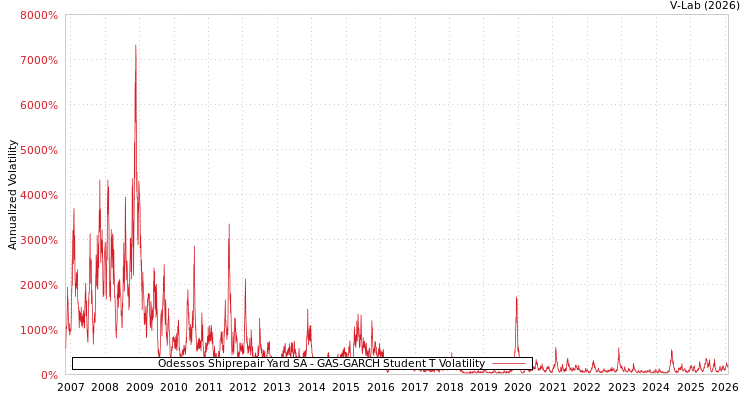 graph of Odessos Shiprepair Yard SA GAS-GARCH-T