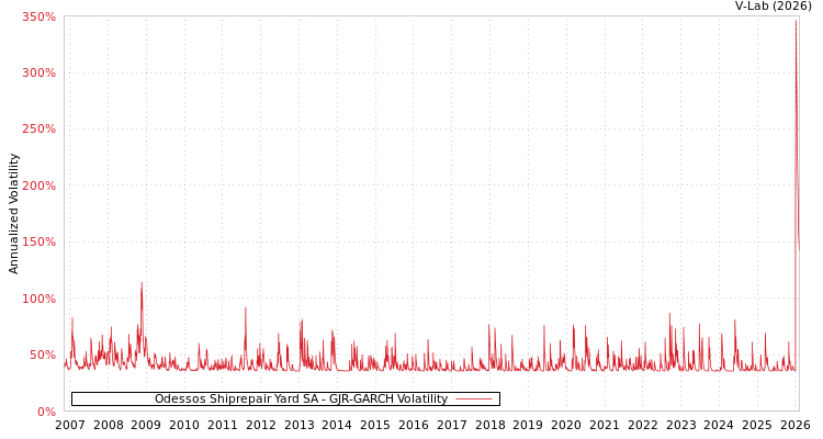 graph of Odessos Shiprepair Yard SA GJR-GARCH