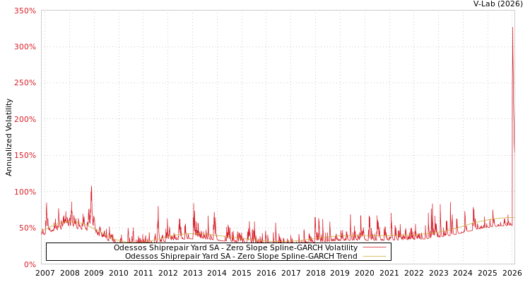 graph of Odessos Shiprepair Yard SA S0GARCH
