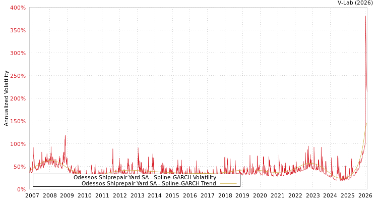graph of Odessos Shiprepair Yard SA SGARCH
