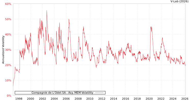 graph of Compagnie de L'Odet SA AMEM