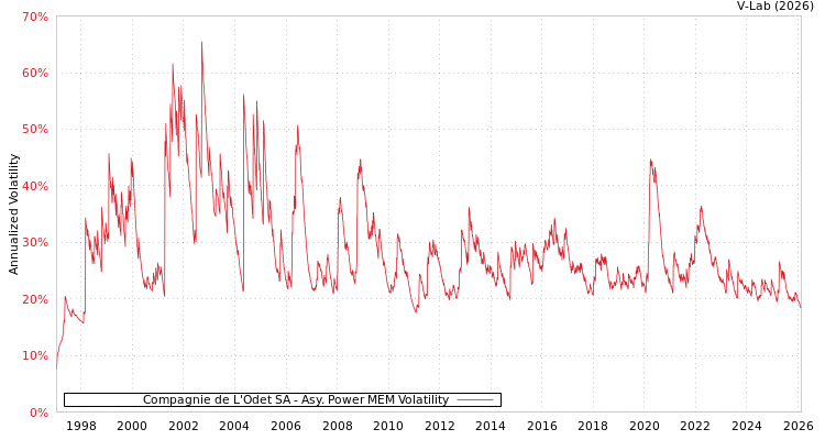 graph of Compagnie de L'Odet SA APMEM