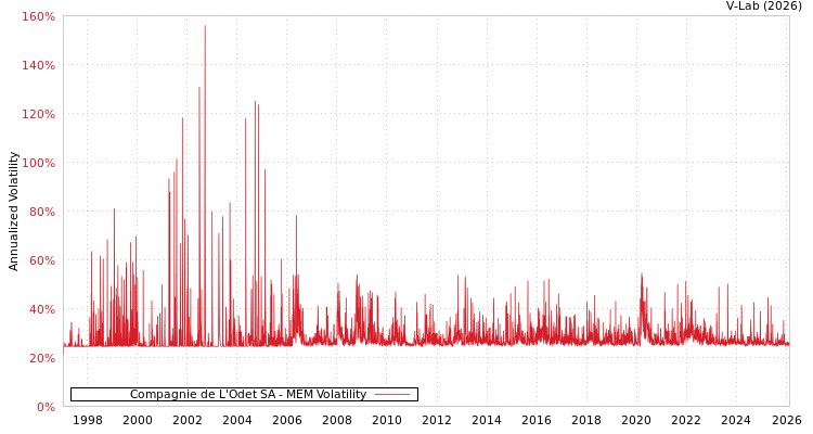 graph of Compagnie de L'Odet SA MEM