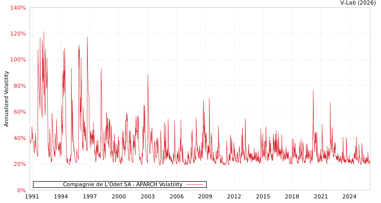 graph of Compagnie de L'Odet SA APARCH