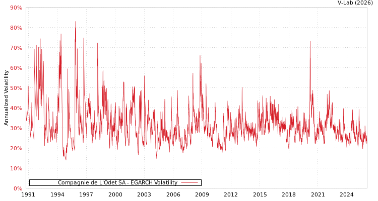 graph of Compagnie de L'Odet SA EGARCH