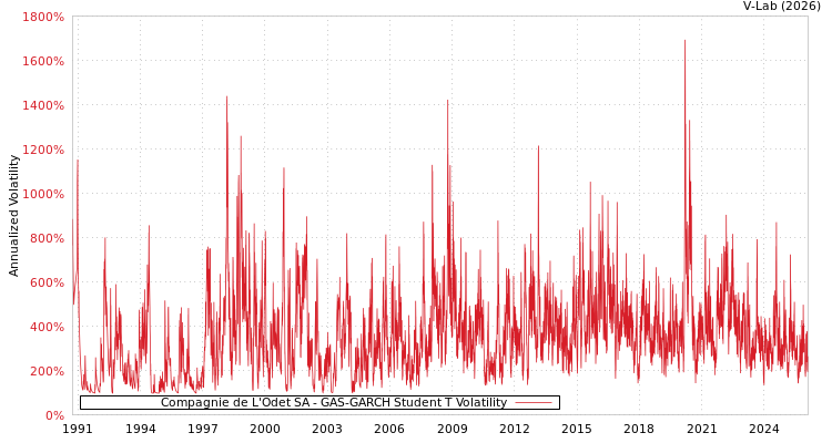 graph of Compagnie de L'Odet SA GAS-GARCH-T