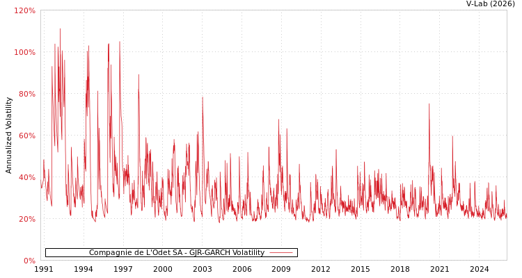 graph of Compagnie de L'Odet SA GJR-GARCH
