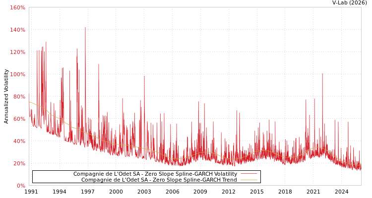 graph of Compagnie de L'Odet SA S0GARCH