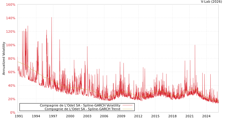 graph of Compagnie de L'Odet SA SGARCH