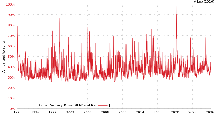 graph of Odfjell Se APMEM